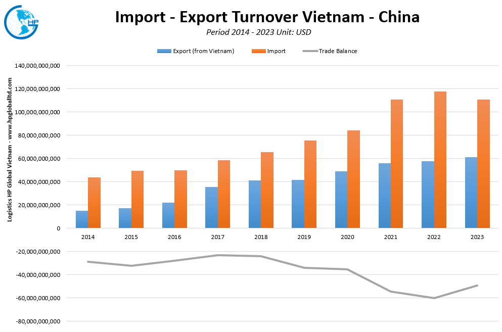 Trade Turnover Vietnam China
