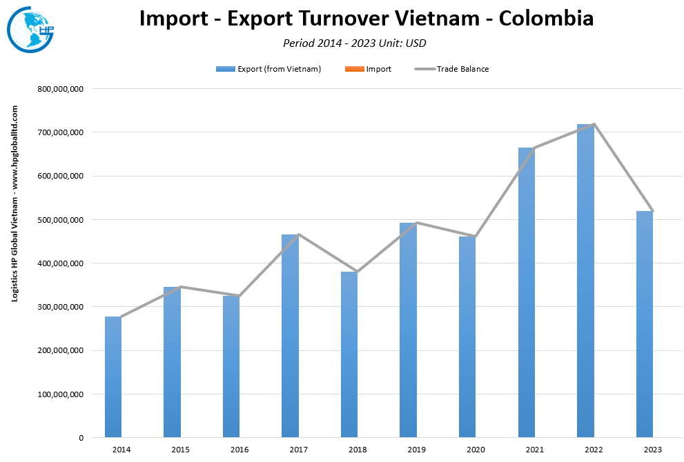Trade Turnover Vietnam Colombia