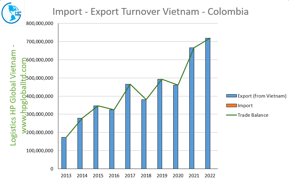 Trade Turnover Vietnam – Colombia