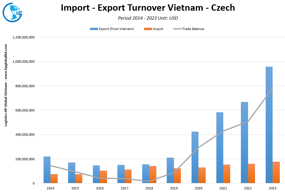 Trade Turnover Vietnam Czech Republic