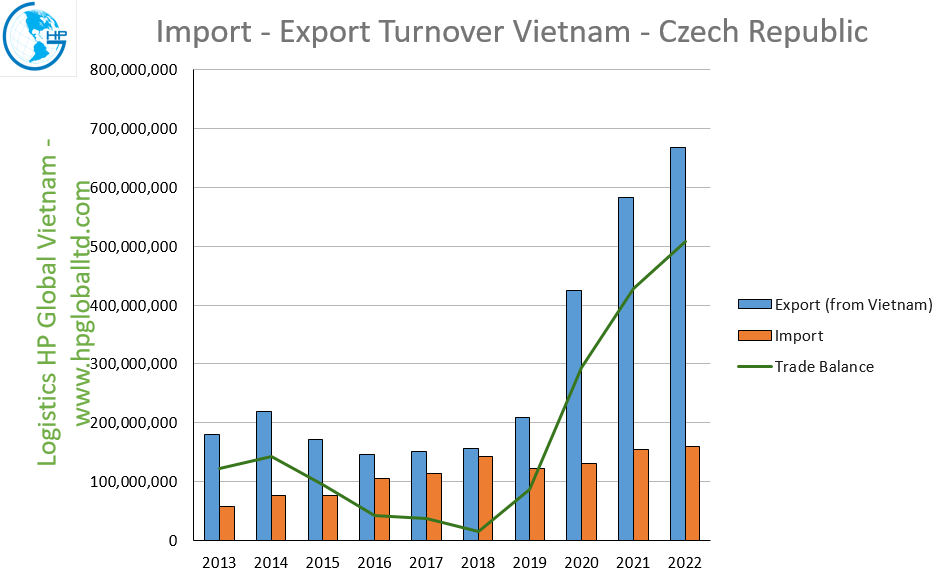 Trade Turnover Vietnam – Czech Republic