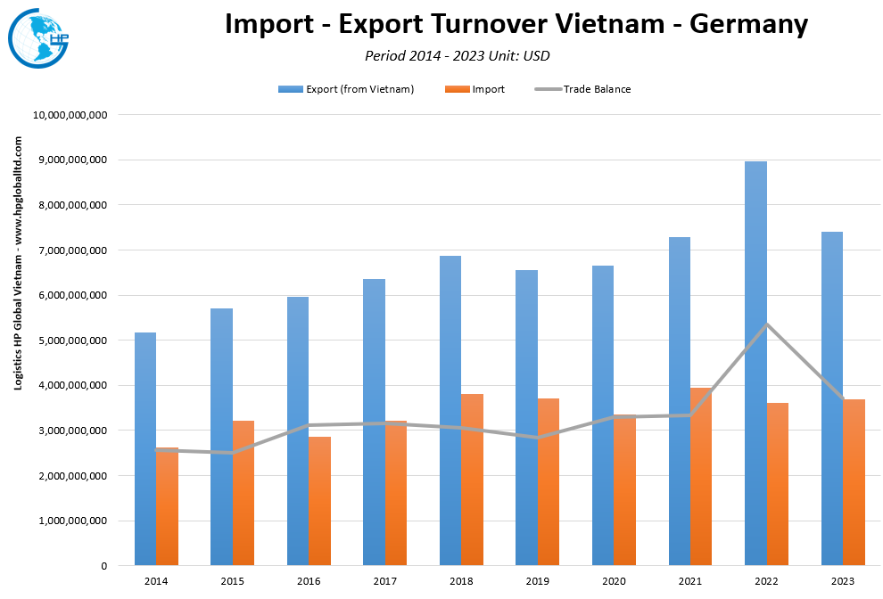 Trade Turnover Vietnam Germany