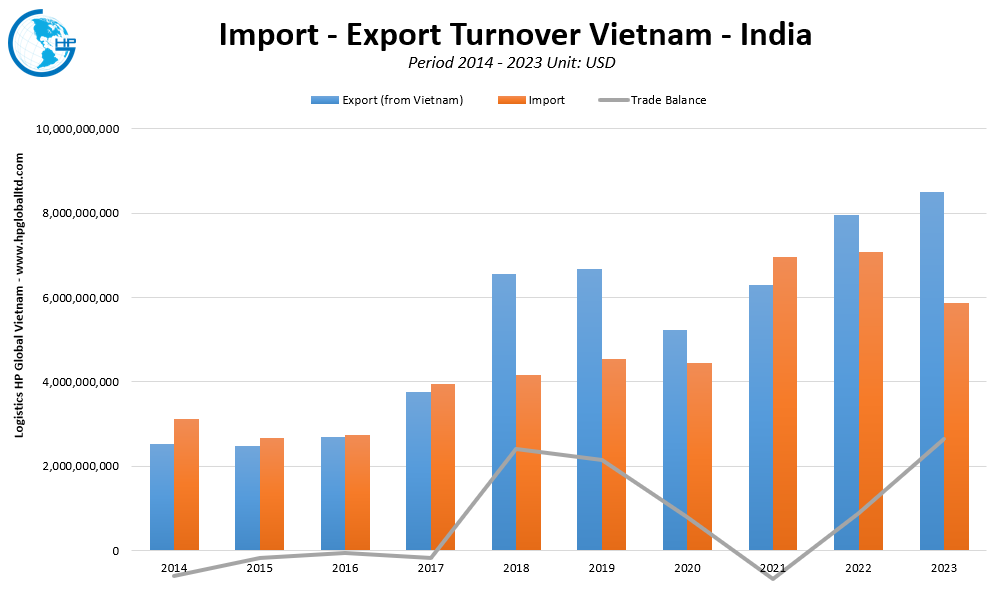Trade Turnover Vietnam India