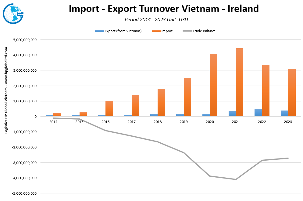 Trade Turnover Vietnam Ireland
