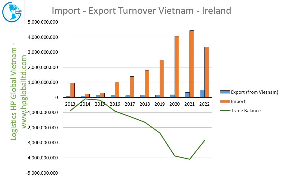 Trade Turnover Vietnam – Ireland