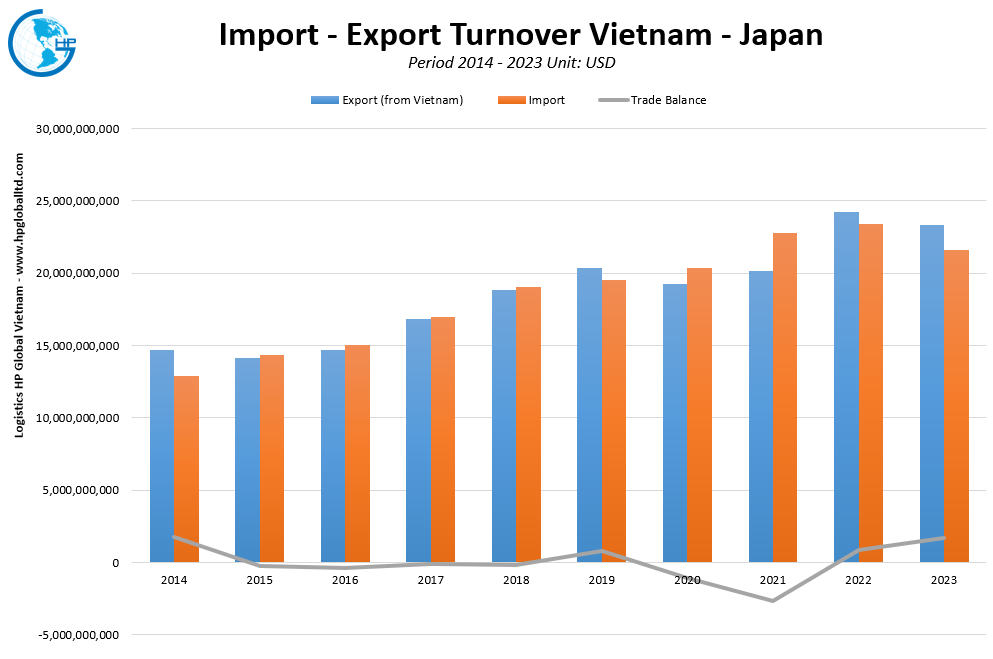 Trade Turnover Vietnam Japan