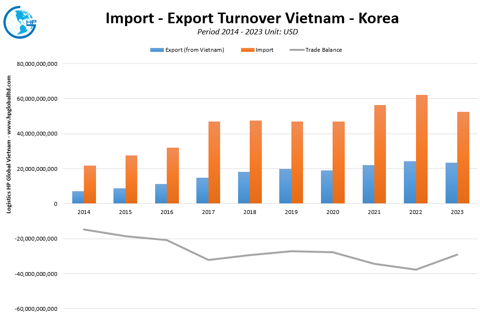 Trade Turnover Vietnam Trade Turnover Vietnam