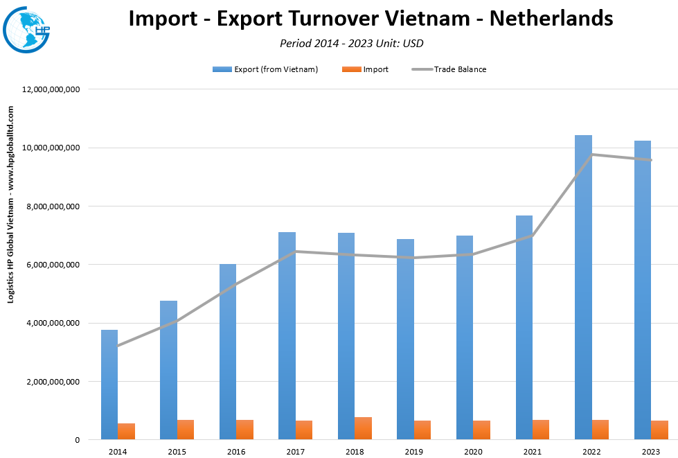 Trade Turnover Vietnam Netherlands