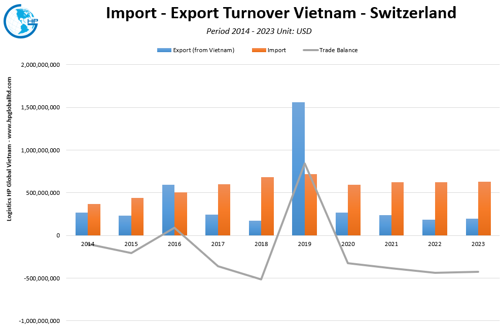 Trade Turnover Vietnam Switzerland