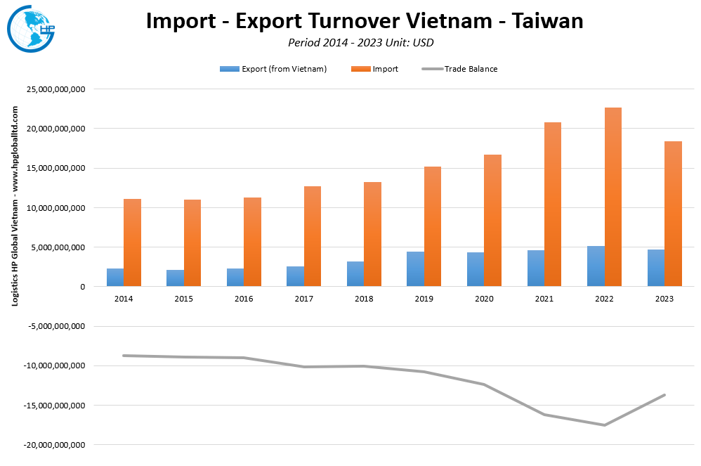 Trade Turnover Vietnam Taiwan