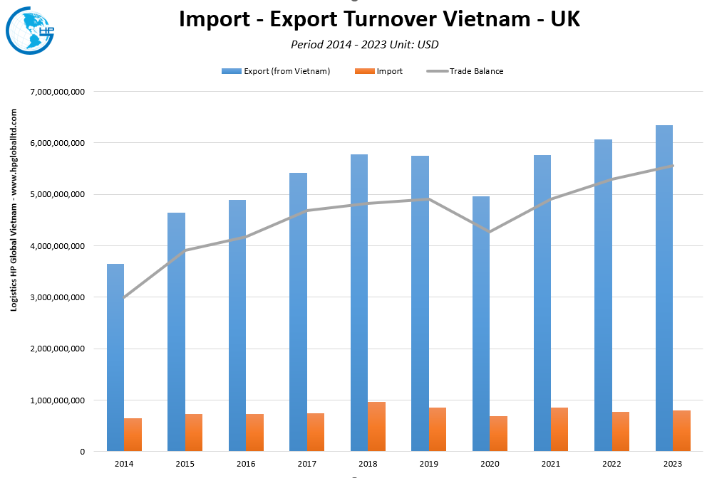 Trade Turnover Vietnam UK
