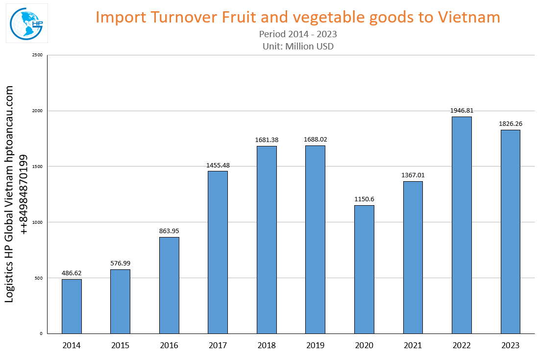 Import Turnover Fruit and vegetable goods