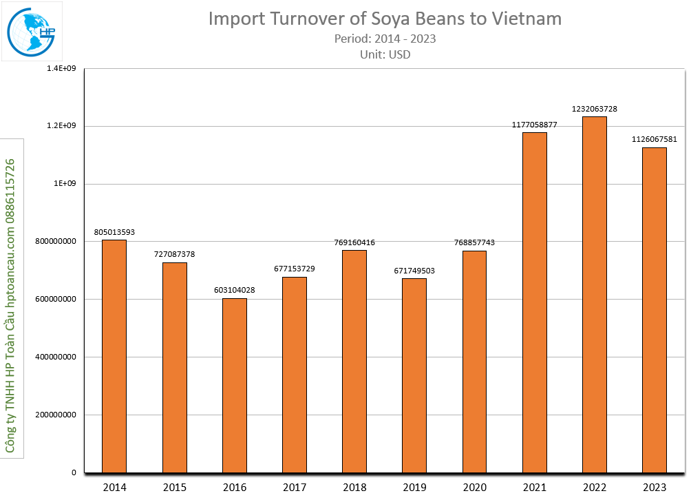 Import turnover of Soya beans to Vietnam 2014 -2023