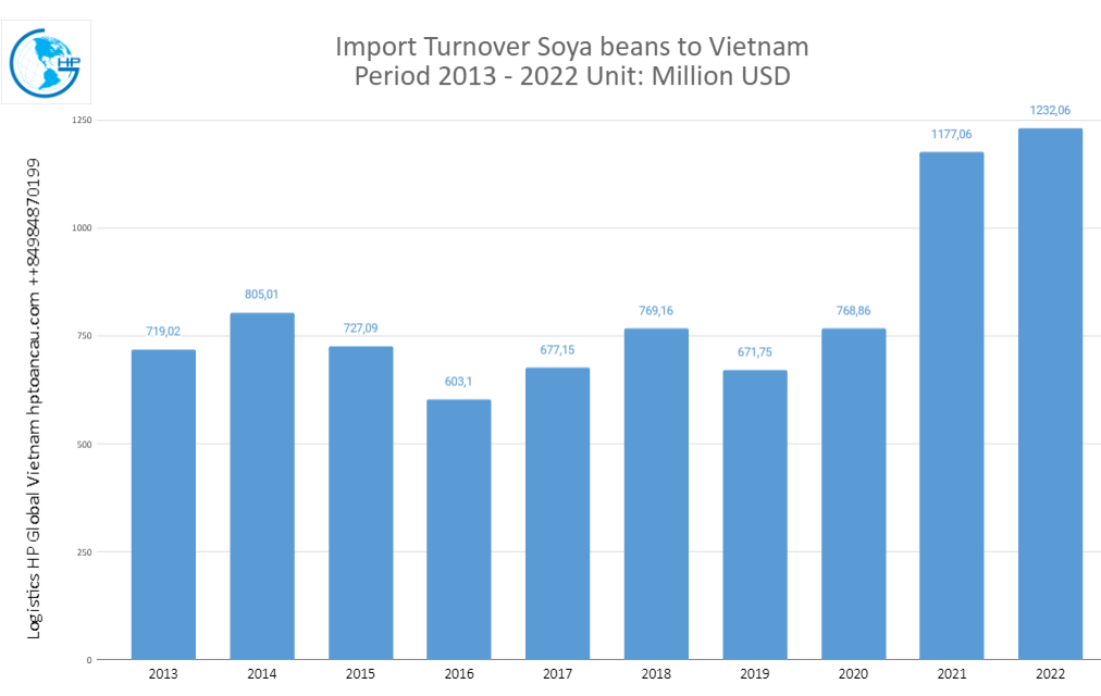 Viet nam import value Soya beans 