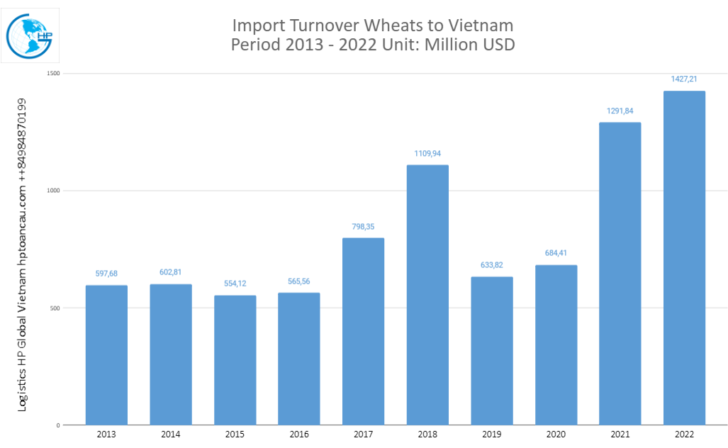 Viet nam import value Wheat 