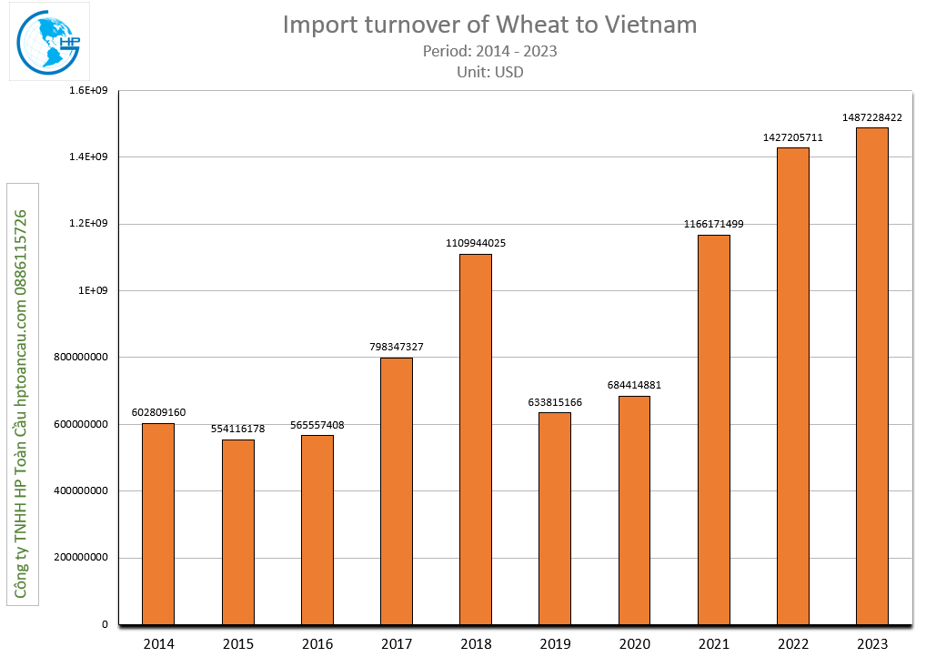Import turnover of Wheat to Vietnam 2014 -2023