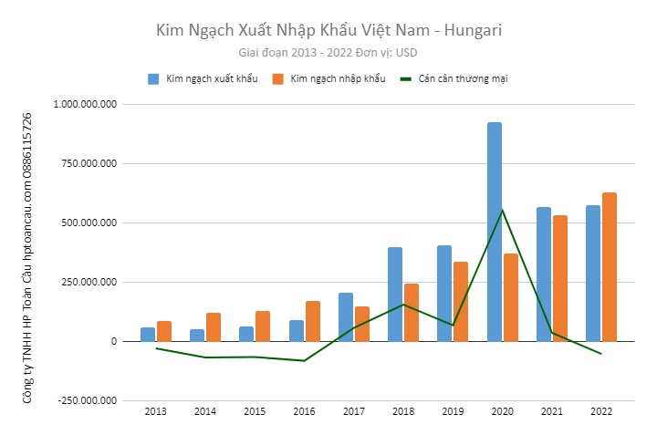 Kim ngạch thương mại Việt Nam – Hungari