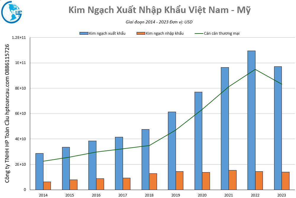 Kim ngạch thương mại Việt Nam – Mỹ