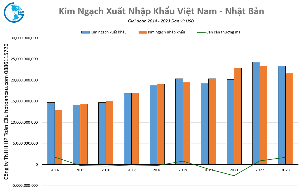 Kim ngạch thương mại Việt Nam – Nhật Bản