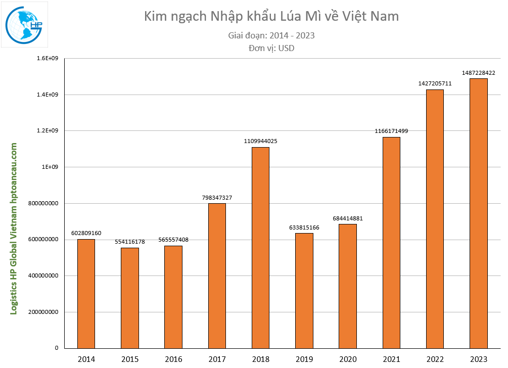 Kim ngạch Nhập khẩu Lúa Mì về Việt Nam 2014 -2023