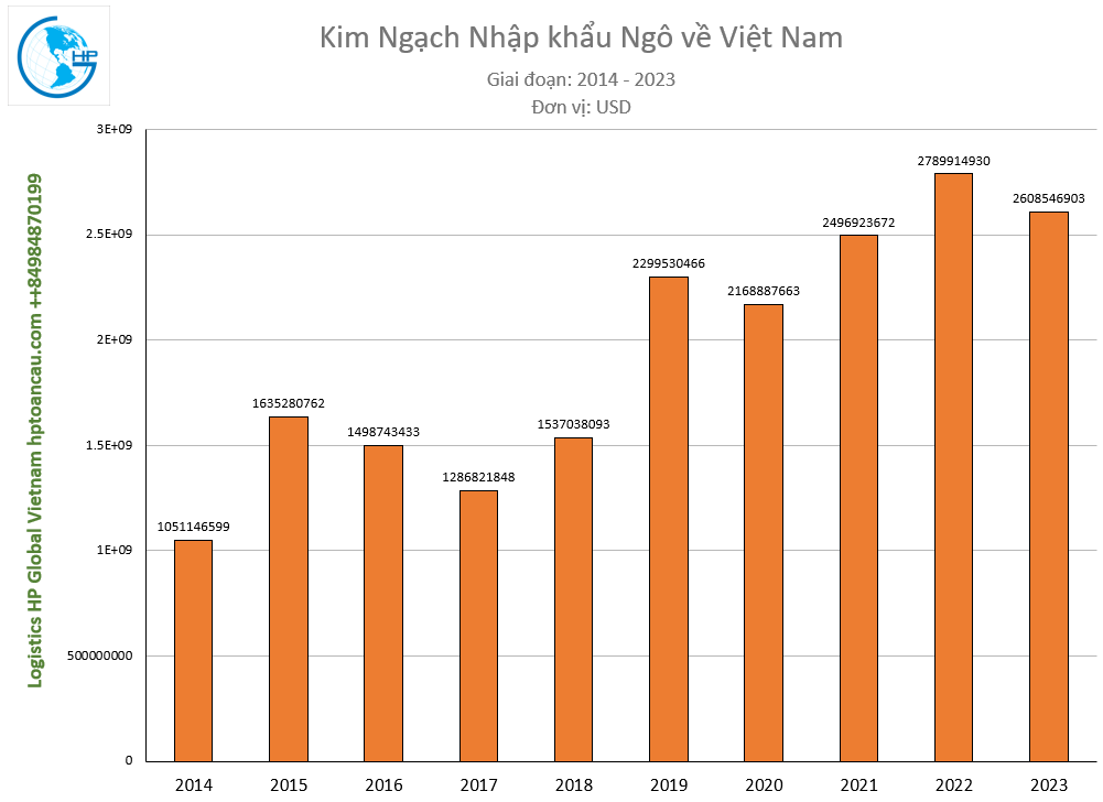 Kim ngạch Nhập khẩu Ngô về Việt Nam 2014 - 2023