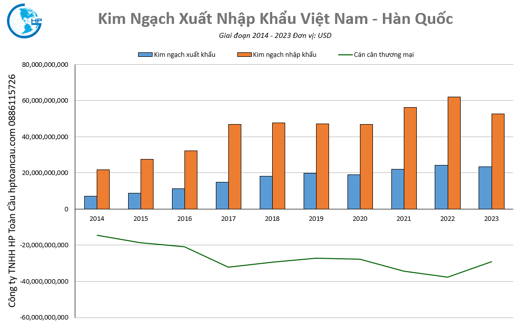 Xuất nhập khẩu Việt Nam – Hàn Quốc