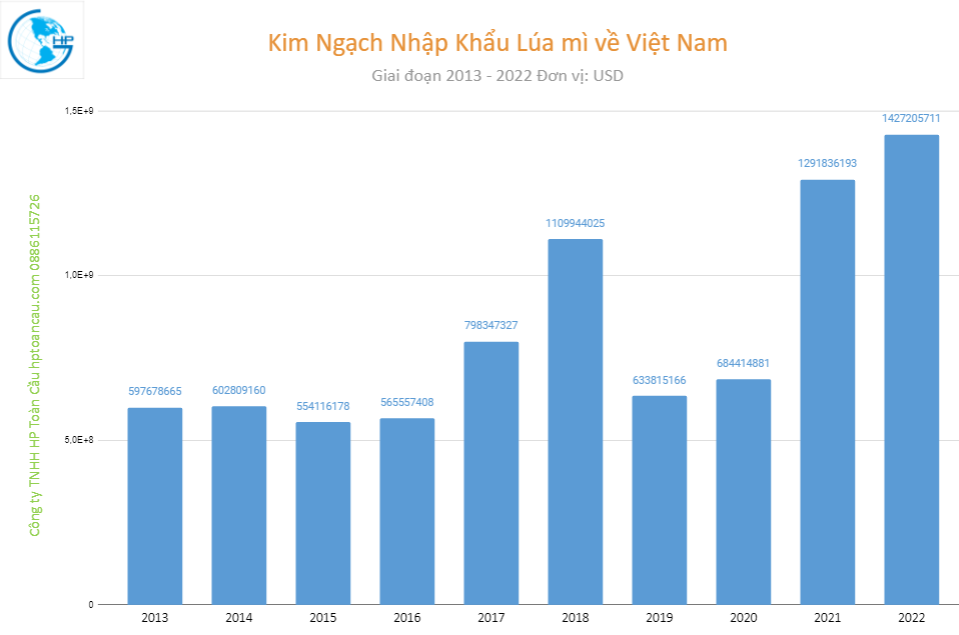 Nhập khẩu lúa mì về Việt Nam