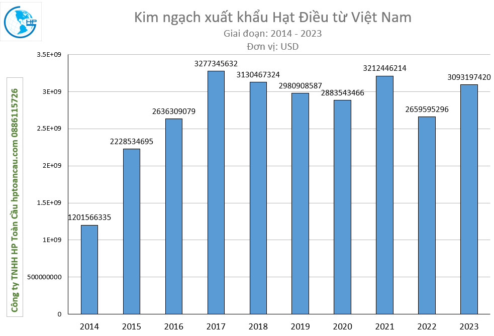 Kim ngạch xuất khẩu Hạt Điều từ Việt Nam 2014 -2023