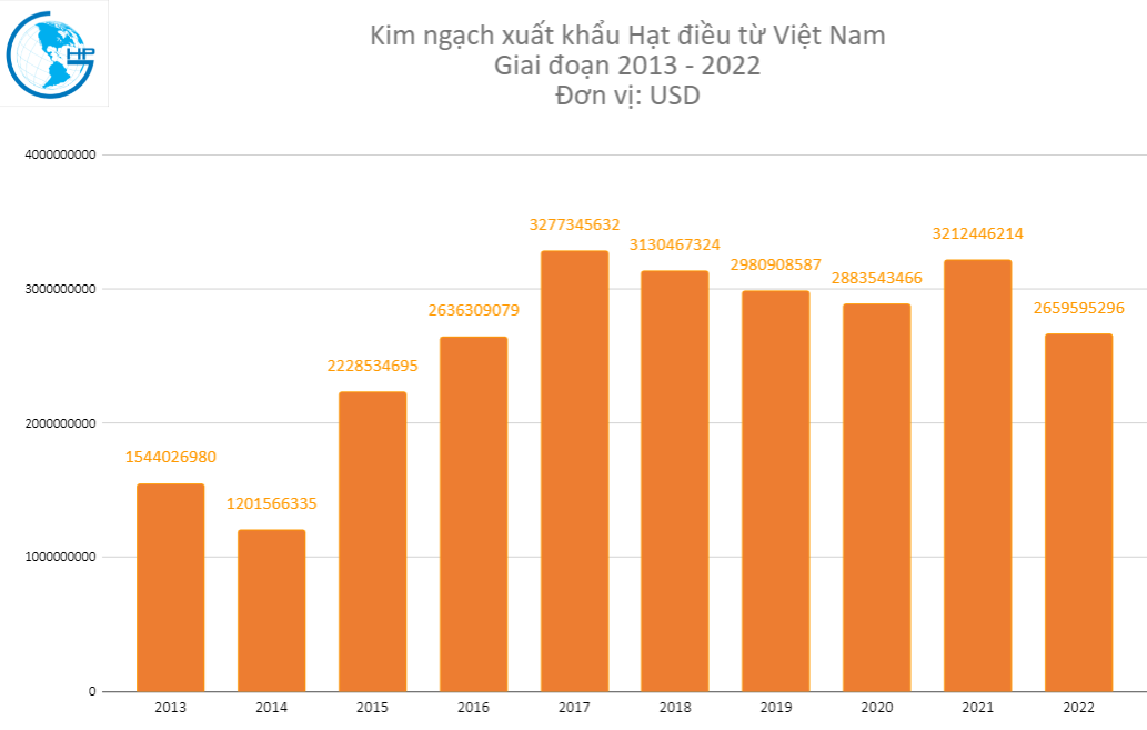 xuất khẩu hạt điều từ Việt Nam