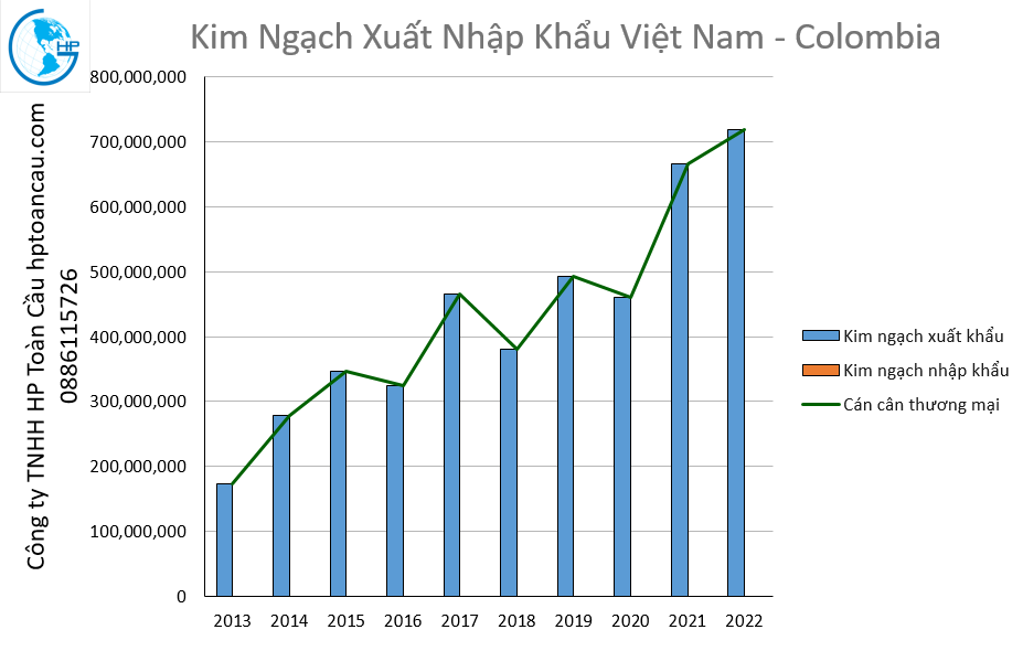 Kim ngạch thương mại Việt Nam Colombia