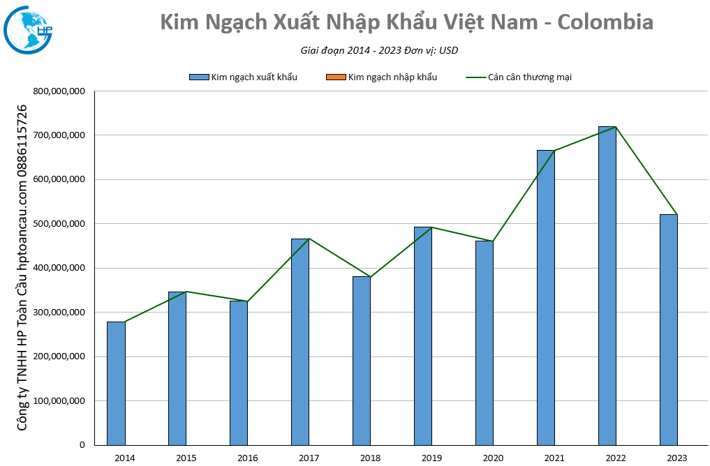 Kim ngạch thương mại Việt Nam – Colombia