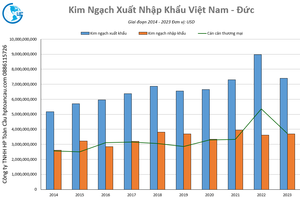 Kim ngạch thương mại Việt Nam - Đức