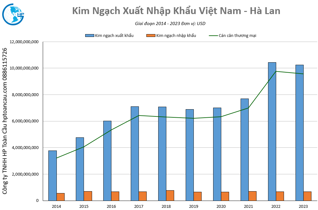 Kim ngạch thương mại Việt Nam - Hà Lan