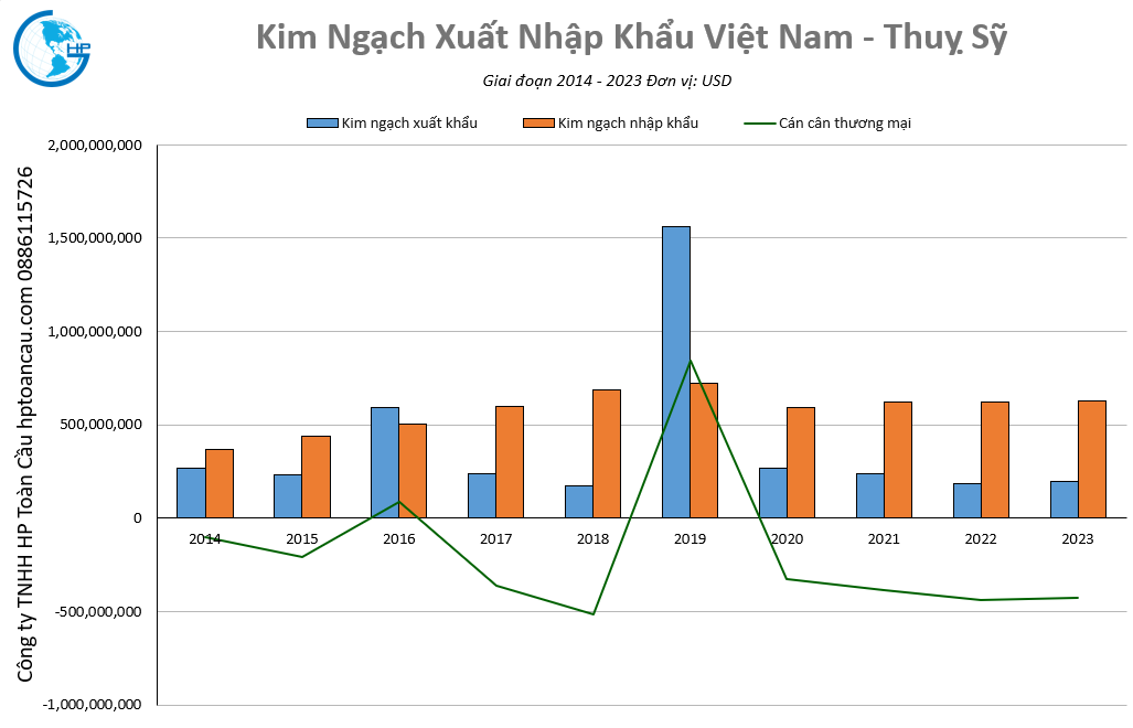 Kim ngạch thương mại Việt Nam –Thuỵ Sỹ