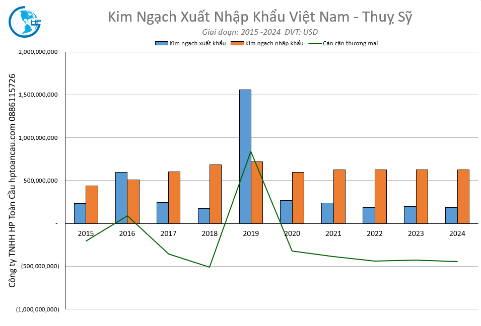 Kim ngạch xuất nhập khẩu Việt Nam Thuỵ Sỹ