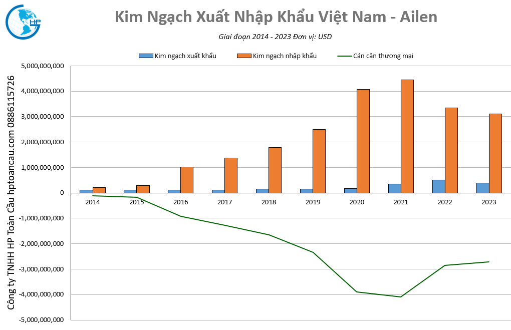 Kim ngạch thương mại Việt Nam – Ailen