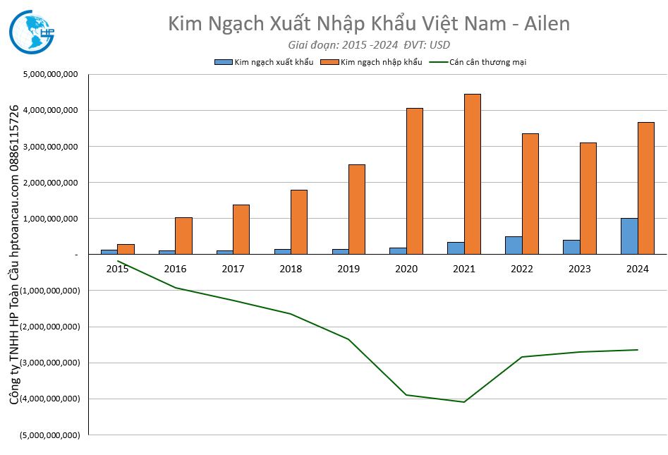 Kim ngạch xuất nhập khẩu việt nam - ailen