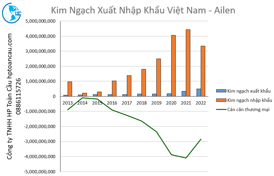Kim ngạch thương mại Việt Nam - Ailen