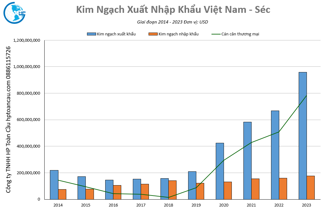 Kim ngạch thương mại Việt Nam – cộng hoà séc