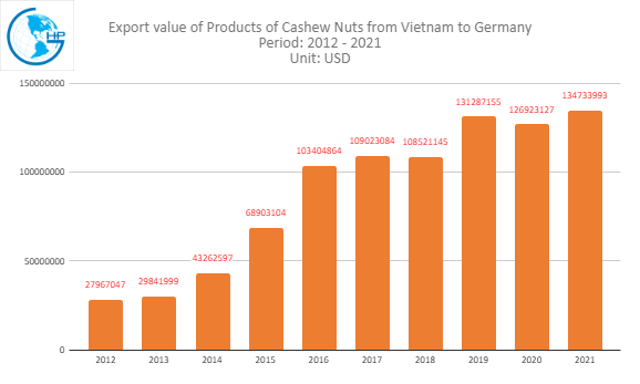 import value Cashew Nuts from Vietnam to Germany