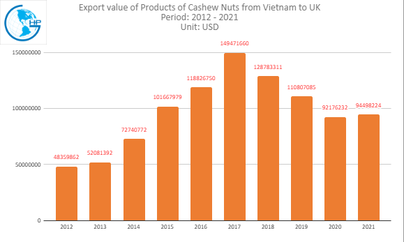 import value Cashew Nuts from Vietnam to England (UK)