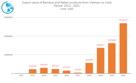 import value Rattan, Bamboo, Sedge from Vietnam to India