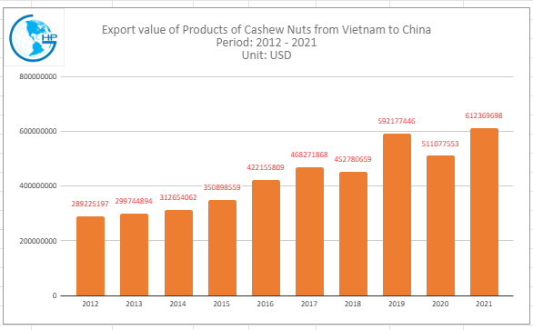 Export value Cashew Nuts from Vietnam to China
