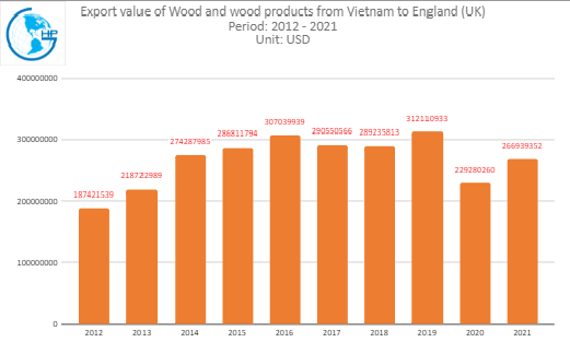 import value Industrial Wood Furniture from Vietnam to England (UK