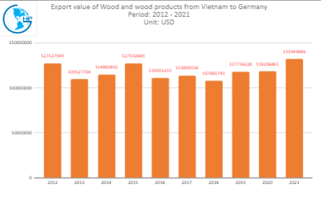 import value Industrial Wooden Furniture from Vietnam to Germany