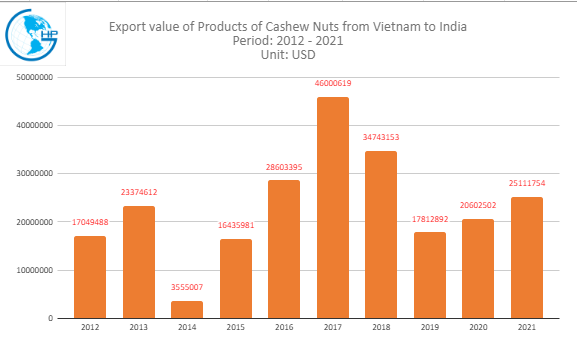 import value Cashew Nuts from Vietnam to India