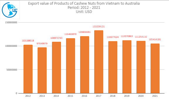 import value Cashew Nuts from Vietnam to Australia