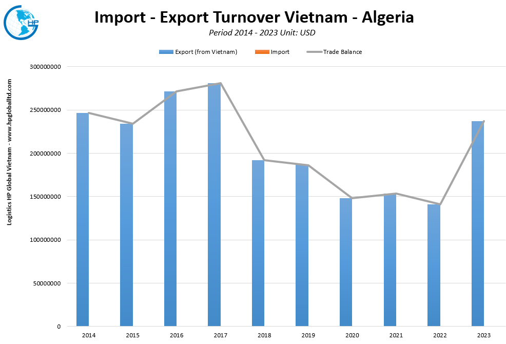 Trade Turnover Vietnam Algeria