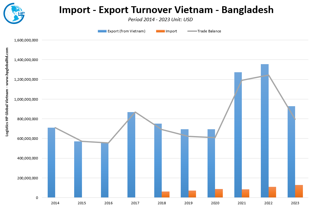 Trade Turnover Vietnam Bangladesh