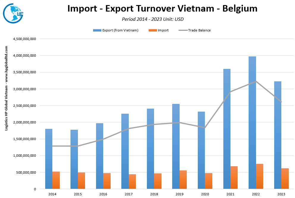 Trade Turnover Vietnam Belgium